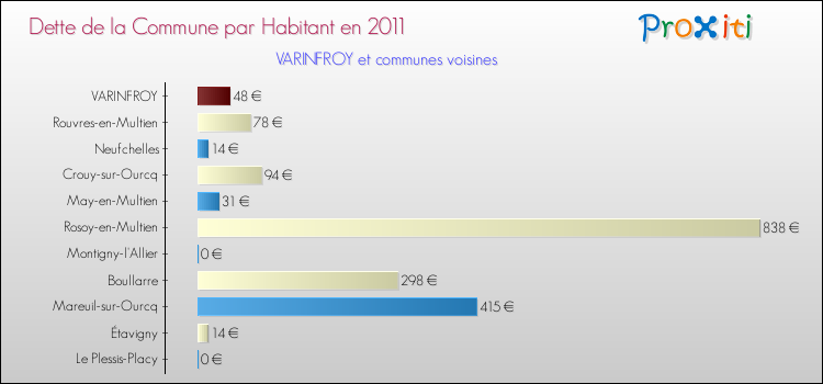 Dette par habitant de la commune en 2011 pour VARINFROY et les communes proches Comparaison de la dette par habitant de la commune en 2011 pour VARINFROY et les communes voisines
