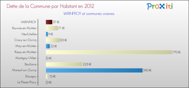 Dette par habitant de la commune en 2012 pour VARINFROY et les communes proches Comparaison de la dette par habitant de la commune en 2012 pour VARINFROY et les communes voisines
