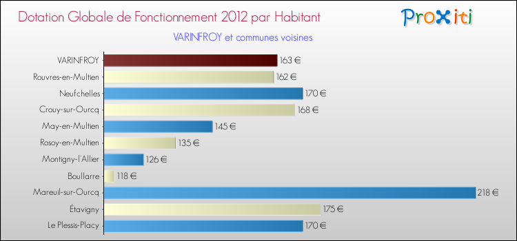 Montant des dotations globales de fonctionnement DGF par Habitant pour VARINFROY et les communes proches Comparaison des des dotations globales de fonctionnement DGF par habitant pour VARINFROY et les communes voisines