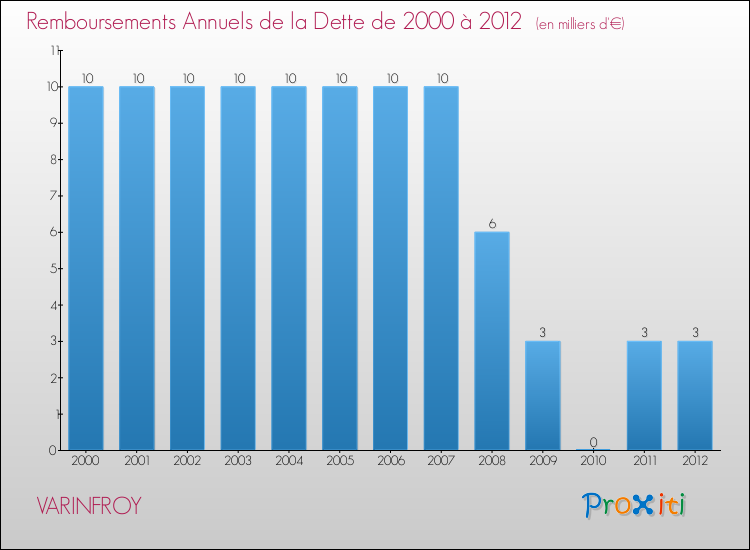 Evolution de l'annuité de la dette pour la commune de VARINFROY de 2000 à 2012 Annuités de la dette pour VARINFROY de 2000 à 2012