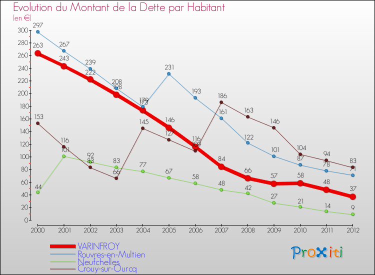 Evolution de la dette par habitant pour la commune de VARINFROY et les communes proches de 2000 à 2012 Comparaison de la dette par habitant pour VARINFROY et les communes voisines de 2000 à 2012