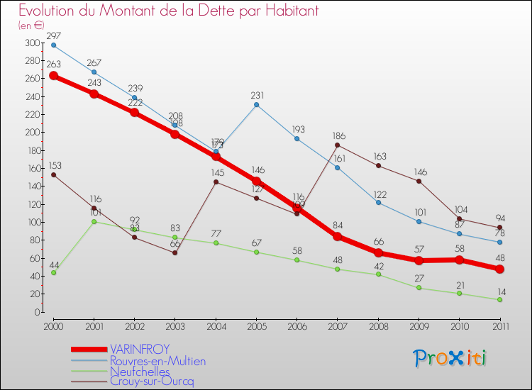 Evolution de la dette par habitant pour la commune de VARINFROY et les communes proches Comparaison de la dette par habitant pour VARINFROY et les communes voisines