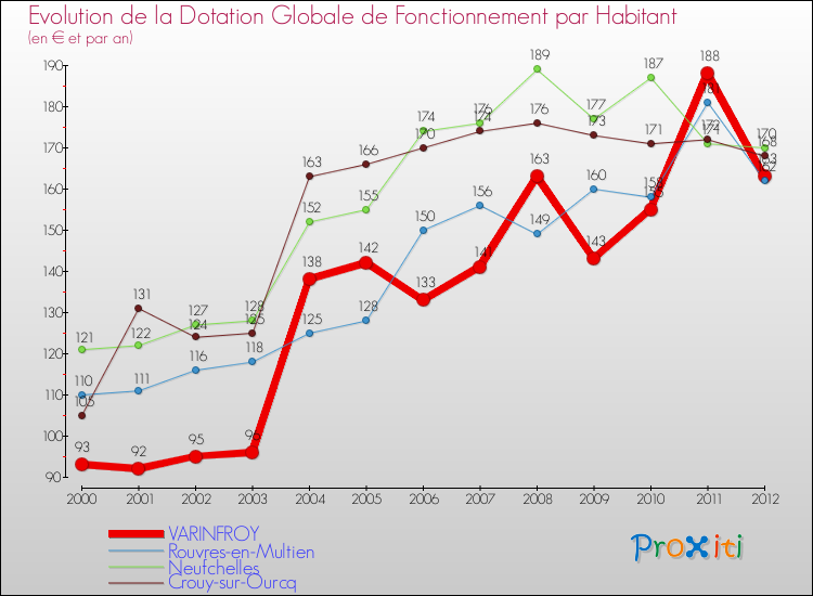 Evolution et montant de la dotation globale de fonctionnement par Habitant pour VARINFROY et les communes proches Comparaison des dotations globales de fonctionnement par habitant pour VARINFROY et les communes voisines