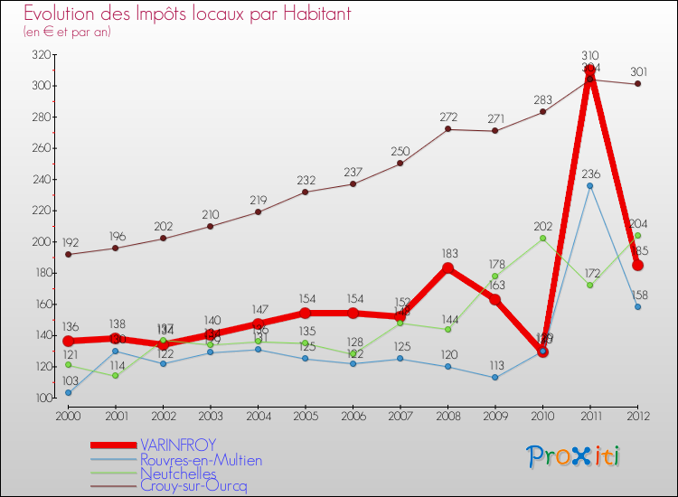 Evolution et montant des impôts locaux par Habitant pour VARINFROY et les communes proches Comparaison des impôts locaux par habitant pour VARINFROY et les communes voisines