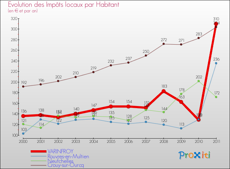 Evolution et montant des impôts locaux par Habitant pour VARINFROY et les communes proches Comparaison des impôts locaux par habitant pour VARINFROY et les communes voisines