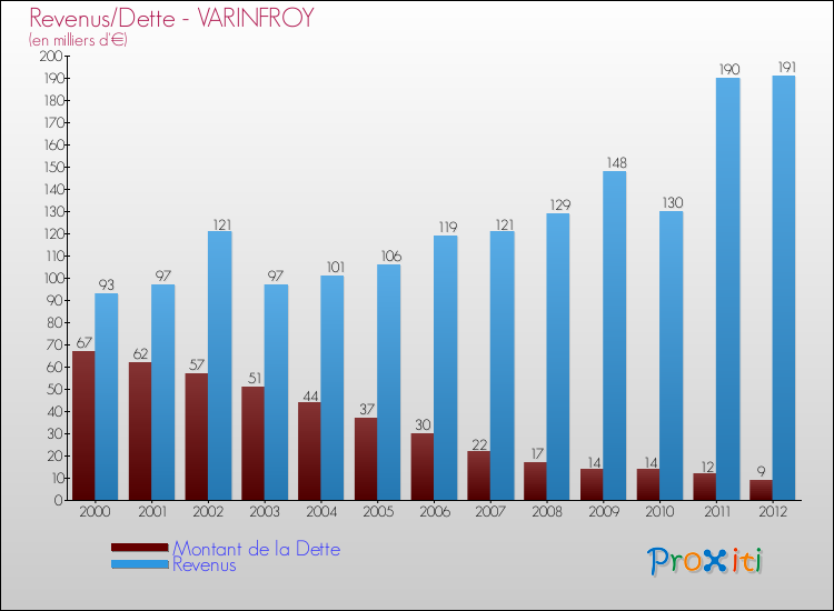 Evolution comparée de la dette et des revenus pour la commune de VARINFROY de 2000 à 2012 Comparaison de la dette et des revenus pour VARINFROY de 2000 à 2012