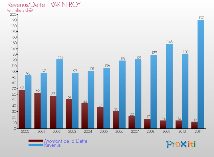 Evolution comparée de la dette et des revenus pour la commune de VARINFROY de 2000 à 2011 Comparaison de la dette et des revenus pour VARINFROY de 2000 à 2011