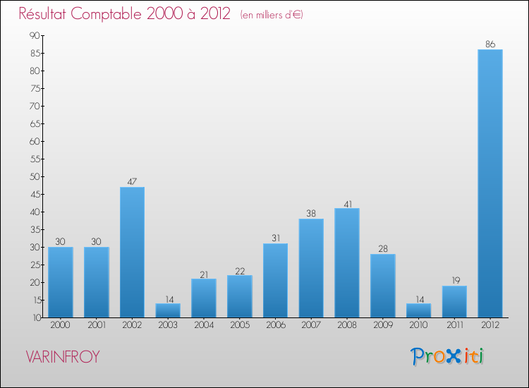 Evolution du résultat comptable pour la commune de VARINFROY de 2000 à 2012 Evolution du résultat comptable pour VARINFROY de 2000 à 2012