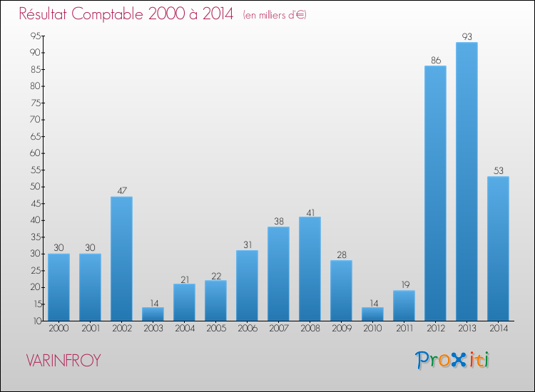 Evolution du résultat comptable pour la commune de VARINFROY de 2000 à 2014 Evolution du résultat comptable pour VARINFROY de 2000 à 2014