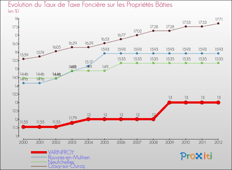 Evolution du taux de la taxe foncière sur le bati pour VARINFROY et les communes proches de 2000 à 2012 Comparaison des taux de taxe foncière sur le bati pour VARINFROY et les communes voisines de 2000 à 2012