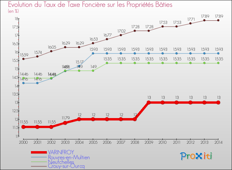 Evolution du taux de la taxe foncière sur le bati pour VARINFROY et les communes proches de 2000 à 2014 Comparaison des taux de taxe foncière sur le bati pour VARINFROY et les communes voisines de 2000 à 2014