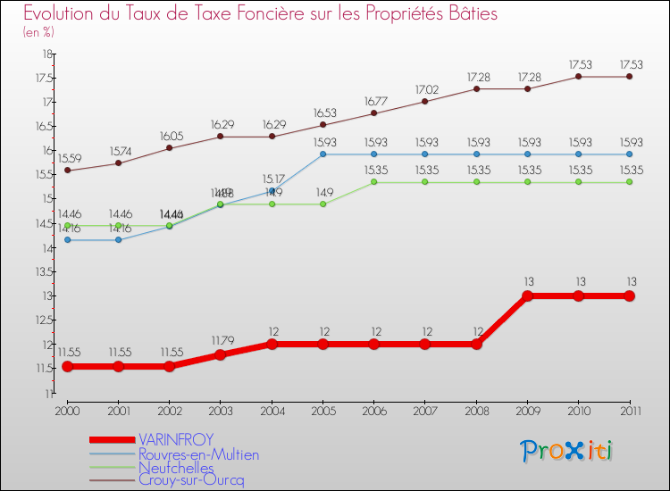Evolution du taux de la taxe foncière sur le bati pour VARINFROY et les communes proches Comparaison des taux de taxe foncière sur le bati pour VARINFROY et les communes voisines