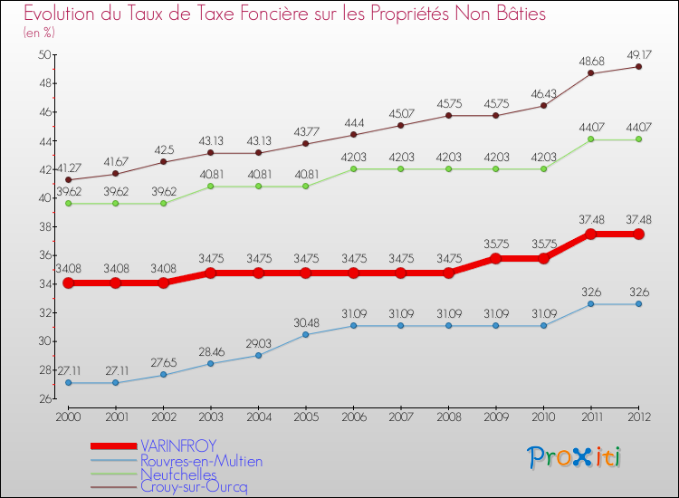Evolution du taux de la taxe foncière sur les immeubles et terrains non batis pour VARINFROY et les communes proches de 2000 à 2012 Comparaison des taux de la taxe foncière sur les immeubles et terrains non batis pour VARINFROY et les communes voisines de 2000 à 2012