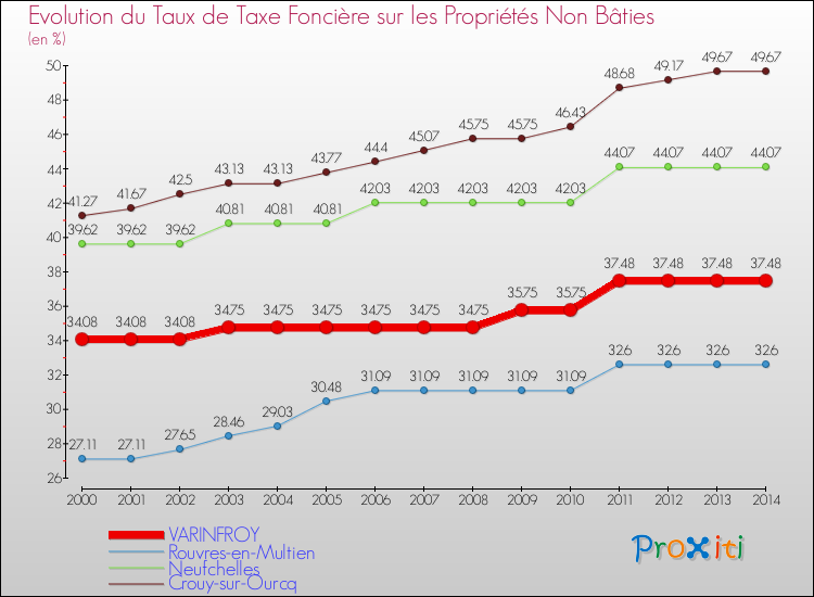 Evolution du taux de la taxe foncière sur les immeubles et terrains non batis pour VARINFROY et les communes proches de 2000 à 2014 Comparaison des taux de la taxe foncière sur les immeubles et terrains non batis pour VARINFROY et les communes voisines de 2000 à 2014