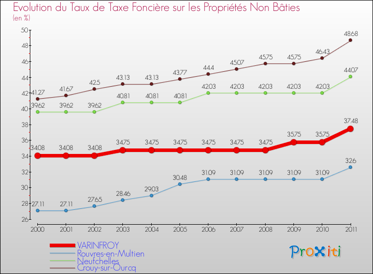 Evolution du taux de la taxe foncière sur les immeubles et terrains non batis pour VARINFROY et les communes proches Comparaison des taux de la taxe foncière sur les immeubles et terrains non batis pour VARINFROY et les communes voisines