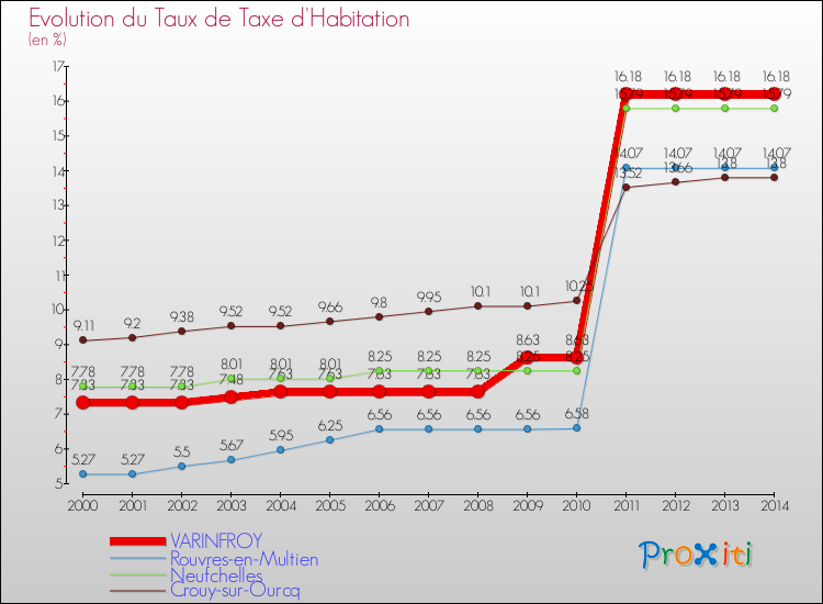 Evolution du taux de la taxe d'habitation pour VARINFROY et les communes proches de 2000 à 2014 Comparaison des taux de la taxe d'habitation pour VARINFROY et les communes voisines de 2000 à 2014