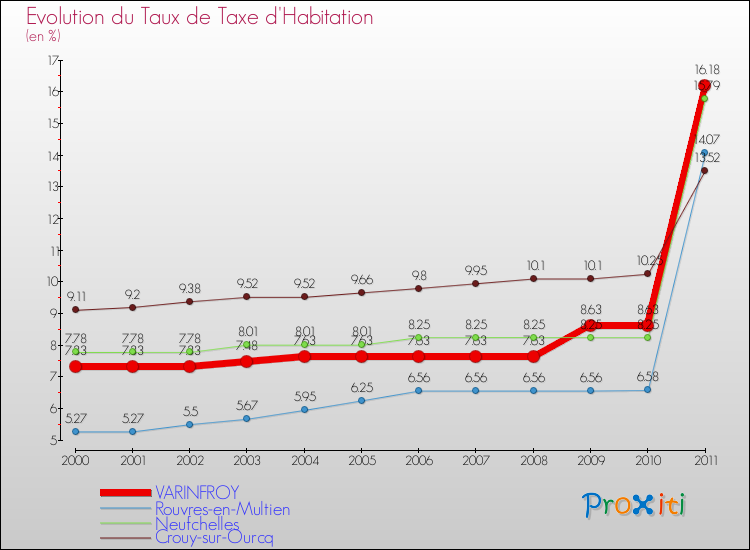 Evolution du taux de la taxe d'habitation pour VARINFROY et les communes proches Comparaison des taux de la taxe d'habitation pour VARINFROY et les communes voisines
