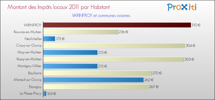 Montant des impôts locaux par Habitant pour VARINFROY et les communes proches Comparaison des impôts locaux par habitant pour VARINFROY et les communes voisines