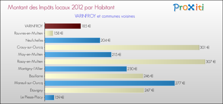 Montant des impôts locaux par Habitant pour VARINFROY et les communes proches Comparaison des impôts locaux par habitant pour VARINFROY et les communes voisines