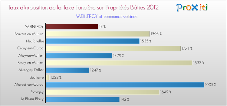 Taux d'imposition de la taxe foncière sur le bati 2012 pour VARINFROY et les communes proches Comparaison des taux d'imposition de la taxe foncière sur le bati 2012 pour VARINFROY et les communes voisines