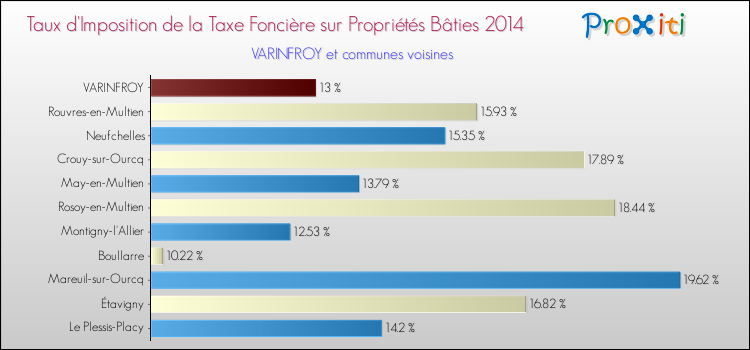 Taux d'imposition de la taxe foncière sur le bati 2014 pour VARINFROY et les communes proches Comparaison des taux d'imposition de la taxe foncière sur le bati 2014 pour VARINFROY et les communes voisines