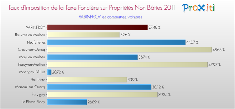 Taux d'imposition de la taxe foncière sur les immeubles et terrains non batis 2011 pour VARINFROY et les communes proches Comparaison des taux d'imposition de la taxe foncière sur les immeubles et terrains non batis 2011 pour VARINFROY et les communes voisines