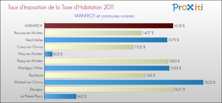 Taux d'imposition de la taxe d'habitation 2011 pour VARINFROY et les communes proches Comparaison des taux d'imposition de la taxe d'habitation 2011 pour VARINFROY et les communes voisines