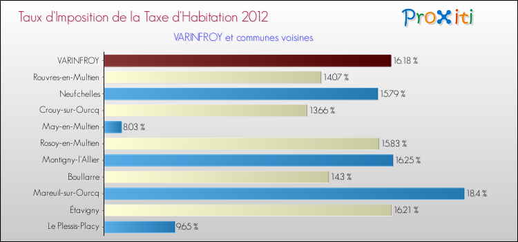 Taux d'imposition de la taxe d'habitation 2012 pour VARINFROY et les communes proches Comparaison des taux d'imposition de la taxe d'habitation 2012 pour VARINFROY et les communes voisines