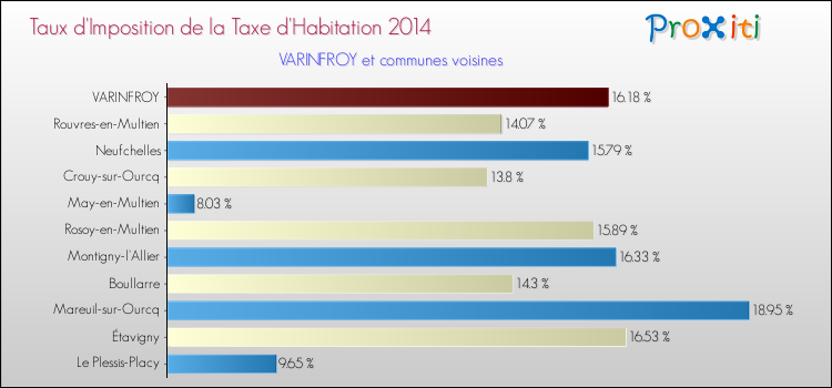 Taux d'imposition de la taxe d'habitation 2014 pour VARINFROY et les communes proches Comparaison des taux d'imposition de la taxe d'habitation 2014 pour VARINFROY et les communes voisines
