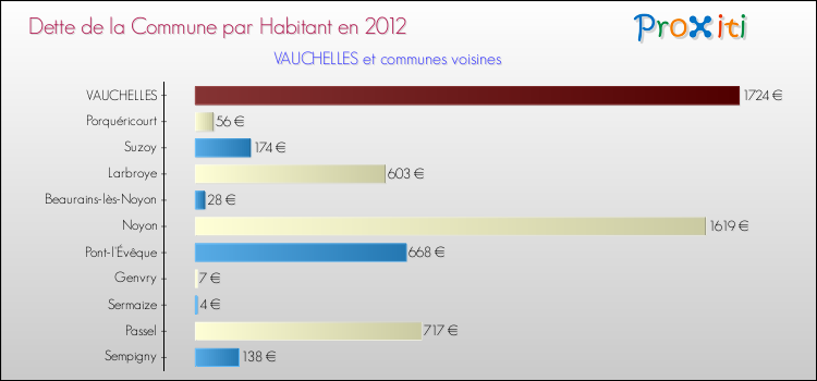 Dette par habitant de la commune en 2012 pour VAUCHELLES et les communes proches Comparaison de la dette par habitant de la commune en 2012 pour VAUCHELLES et les communes voisines