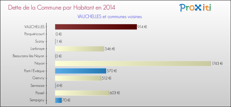 Dette par habitant de la commune en 2014 pour VAUCHELLES et les communes proches Comparaison de la dette par habitant de la commune en 2014 pour VAUCHELLES et les communes voisines