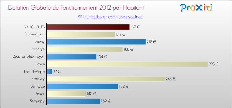 Montant des dotations globales de fonctionnement DGF par Habitant pour VAUCHELLES et les communes proches Comparaison des des dotations globales de fonctionnement DGF par habitant pour VAUCHELLES et les communes voisines