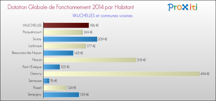 Montant des dotations globales de fonctionnement DGF par Habitant pour VAUCHELLES et les communes proches en 2014. Comparaison des des dotations globales de fonctionnement DGF par habitant pour VAUCHELLES et les communes voisines en 2014.
