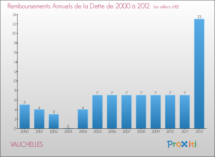 Evolution de l'annuité de la dette pour la commune de VAUCHELLES de 2000 à 2012 Annuités de la dette pour VAUCHELLES de 2000 à 2012