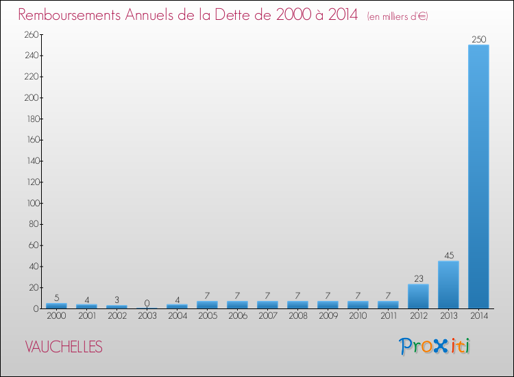 Evolution de l'annuité de la dette pour la commune de VAUCHELLES de 2000 à 2014 Annuités de la dette pour VAUCHELLES de 2000 à 2014