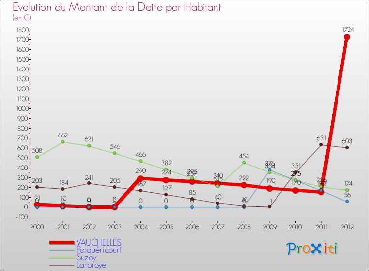 Evolution de la dette par habitant pour la commune de VAUCHELLES et les communes proches de 2000 à 2012 Comparaison de la dette par habitant pour VAUCHELLES et les communes voisines de 2000 à 2012