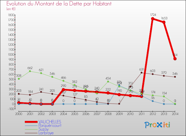 Evolution de la dette par habitant pour la commune de VAUCHELLES et les communes proches de 2000 à 2014 Comparaison de la dette par habitant pour VAUCHELLES et les communes voisines de 2000 à 2014