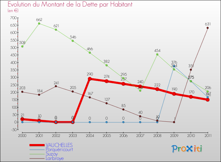 Evolution de la dette par habitant pour la commune de VAUCHELLES et les communes proches Comparaison de la dette par habitant pour VAUCHELLES et les communes voisines