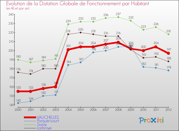 Evolution et montant de la dotation globale de fonctionnement par Habitant pour VAUCHELLES et les communes proches Comparaison des dotations globales de fonctionnement par habitant pour VAUCHELLES et les communes voisines