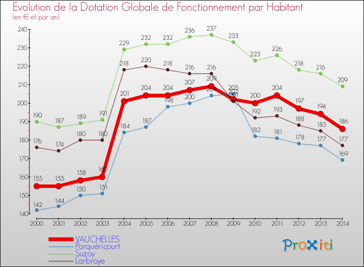 Evolution et montant de la dotation globale de fonctionnement par Habitant pour VAUCHELLES et les communes proches de 2000 à 2014. Comparaison des dotations globales de fonctionnement par habitant pour VAUCHELLES et les communes voisines de 2000 à 2014.