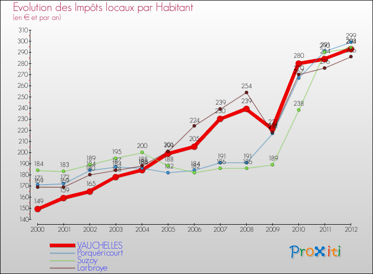 Evolution et montant des impôts locaux par Habitant pour VAUCHELLES et les communes proches Comparaison des impôts locaux par habitant pour VAUCHELLES et les communes voisines