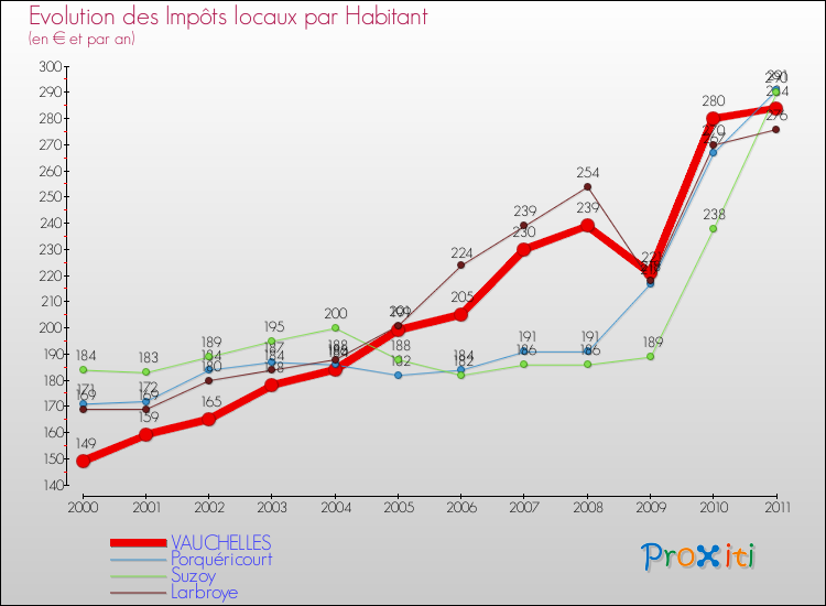 Evolution et montant des impôts locaux par Habitant pour VAUCHELLES et les communes proches Comparaison des impôts locaux par habitant pour VAUCHELLES et les communes voisines
