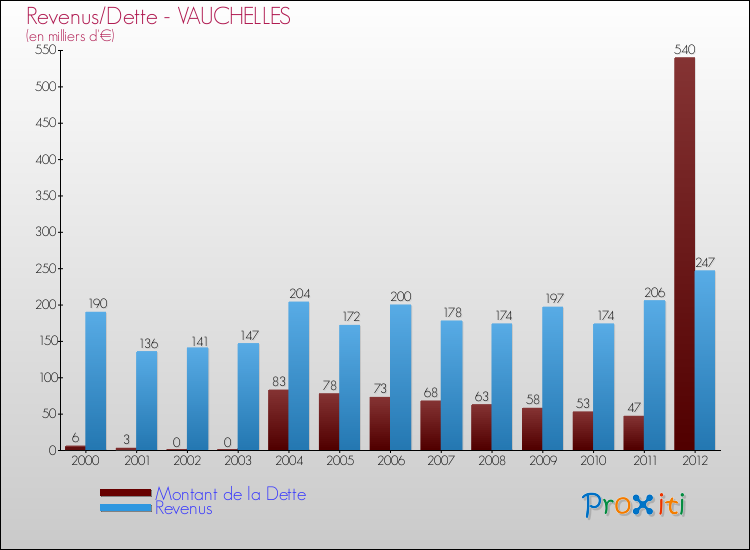 Evolution comparée de la dette et des revenus pour la commune de VAUCHELLES de 2000 à 2012 Comparaison de la dette et des revenus pour VAUCHELLES de 2000 à 2012