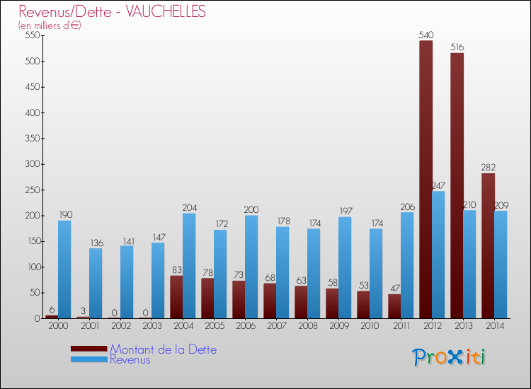 Evolution comparée de la dette et des revenus pour la commune de VAUCHELLES de 2000 à 2014 Comparaison de la dette et des revenus pour VAUCHELLES de 2000 à 2014