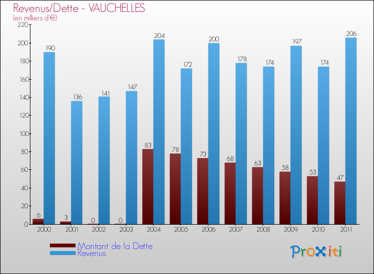 Evolution comparée de la dette et des revenus pour la commune de VAUCHELLES de 2000 à 2011 Comparaison de la dette et des revenus pour VAUCHELLES de 2000 à 2011