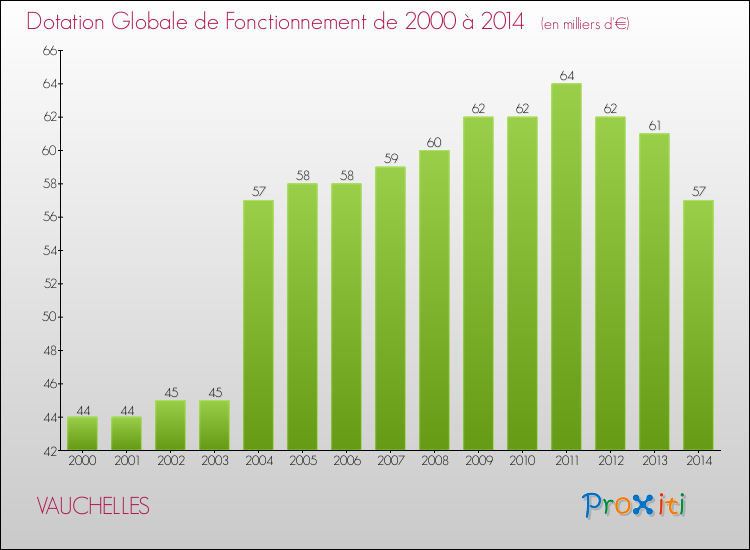 Evolution du montant de la Dotation Globale de Fonctionnement pour la commune de VAUCHELLES de 2000 à 2014 Evolution du montant de la Dotation Globale de Fonctionnement pour VAUCHELLES de 2000 à 2014