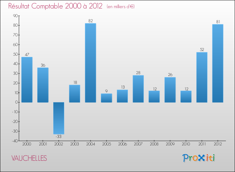 Evolution du résultat comptable pour la commune de VAUCHELLES de 2000 à 2012 Evolution du résultat comptable pour VAUCHELLES de 2000 à 2012