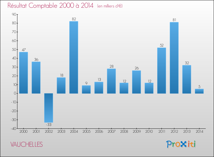 Evolution du résultat comptable pour la commune de VAUCHELLES de 2000 à 2014 Evolution du résultat comptable pour VAUCHELLES de 2000 à 2014
