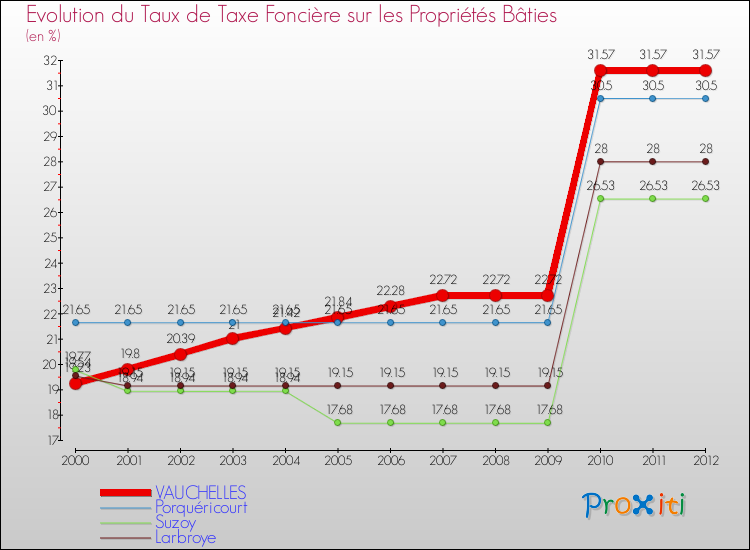 Evolution du taux de la taxe foncière sur le bati pour VAUCHELLES et les communes proches de 2000 à 2012 Comparaison des taux de taxe foncière sur le bati pour VAUCHELLES et les communes voisines de 2000 à 2012