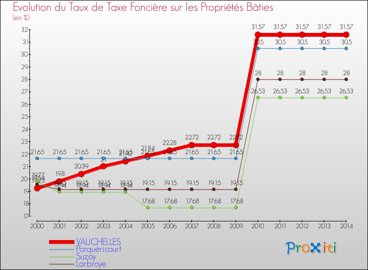 Evolution du taux de la taxe foncière sur le bati pour VAUCHELLES et les communes proches de 2000 à 2014 Comparaison des taux de taxe foncière sur le bati pour VAUCHELLES et les communes voisines de 2000 à 2014